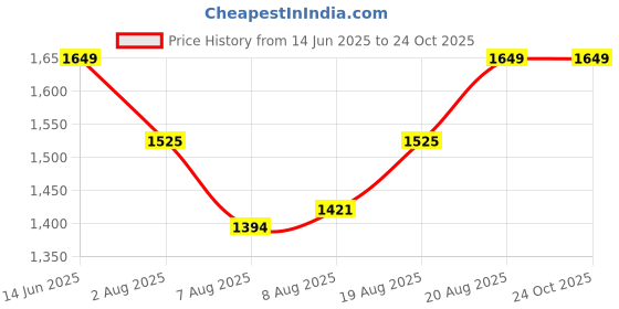 ajio.com lacylook Women Block Print Bathrobe  lacylook Price History Graph from 14 Jun 2025 to 23 Oct 2025