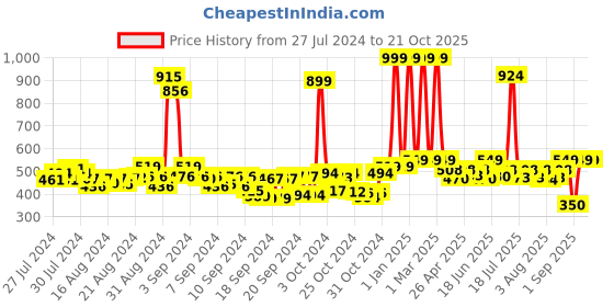ajio.com buta buti Women Block Print Cotton Stole buta buti Price History Graph from 27 Jul 2024 to 20 Oct 2025