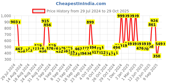 ajio.com buta buti Women Block Print Cotton Stole buta buti Price History Graph from 29 Jul 2024 to 29 Oct 2025