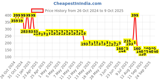 ajio.com avaasa mix n' match Women Block Print Dupatta avaasa mix n' match Price History Graph from 26 Oct 2024 to 8 Oct 2025
