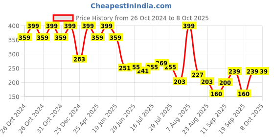 ajio.com avaasa mix n' match Women Block Print Dupatta avaasa mix n' match Price History Graph from 26 Oct 2024 to 8 Oct 2025