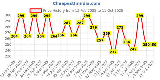 ajio.com akshadeep Women Block Print Dupatta akshadeep Price History Graph from 13 Feb 2025 to 11 Oct 2025