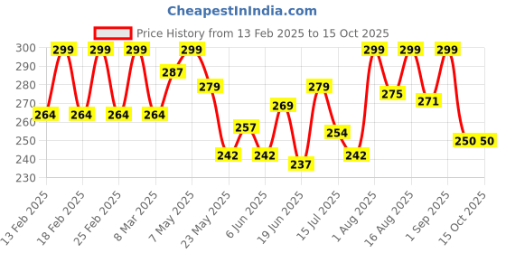 ajio.com akshadeep Women Block Print Dupatta akshadeep Price History Graph from 13 Feb 2025 to 14 Oct 2025