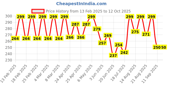 ajio.com akshadeep Women Block Print Dupatta akshadeep Price History Graph from 13 Feb 2025 to 12 Oct 2025