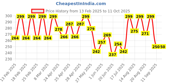 ajio.com akshadeep Women Block Print Dupatta akshadeep Price History Graph from 13 Feb 2025 to 10 Oct 2025