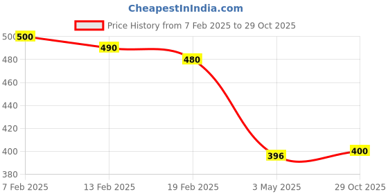 ajio.com molcha by babita singh Women Block Print Dupatta molcha by babita singh Price History Graph from 7 Feb 2025 to 29 Oct 2025
