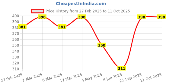 ajio.com svaraa Women Block Print Dupatta svaraa Price History Graph from 27 Feb 2025 to 10 Oct 2025