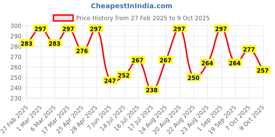 ajio.com svaraa Women Block Print Dupatta svaraa Price History Graph from 27 Feb 2025 to 9 Oct 2025
