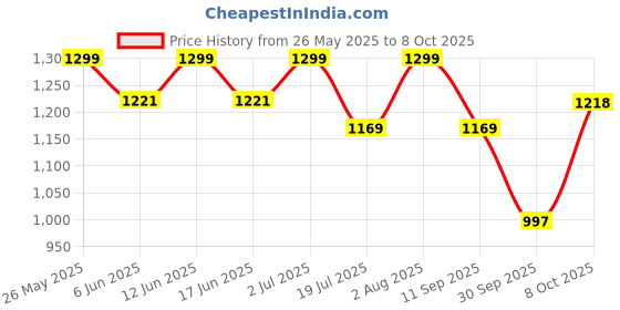 ajio.com fabindia Women Block Print Dupatta fabindia Price History Graph from 26 May 2025 to 8 Oct 2025