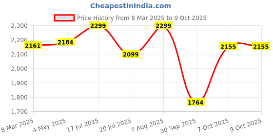 ajio.com fabindia Women Block Print Dupatta with Contrast Border fabindia Price History Graph from 8 Mar 2025 to 8 Oct 2025