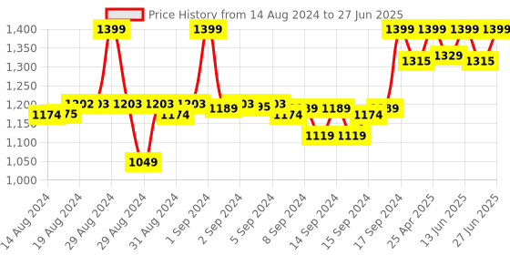 ajio.com fabindia Women Block Print Dupatta with Tassels fabindia Price History Graph from 14 Aug 2024 to 27 Jun 2025