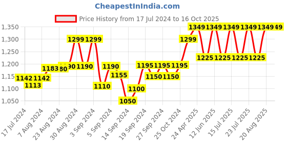 ajio.com crafiqa Women Block Print Fit & Flare Dress crafiqa Price History Graph from 17 Jul 2024 to 16 Oct 2025