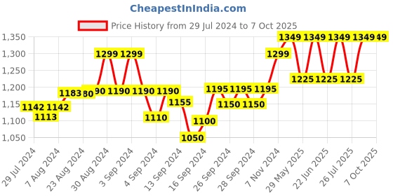 ajio.com crafiqa Women Block Print Fit & Flare Dress crafiqa Price History Graph from 29 Jul 2024 to 7 Oct 2025