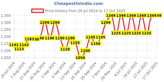 ajio.com crafiqa Women Block Print Fit & Flare Dress crafiqa Price History Graph from 29 Jul 2024 to 16 Oct 2025