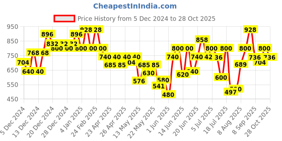 ajio.com majesta Women Block Print Fit and Flare Dress majesta Price History Graph from 5 Dec 2024 to 28 Oct 2025