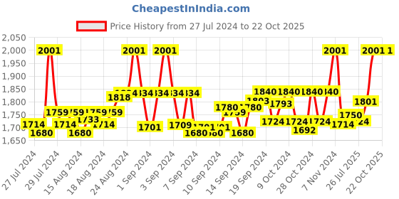 ajio.com the mom store Women Block Print Fit & Flared Dress the mom store Price History Graph from 27 Jul 2024 to 21 Oct 2025