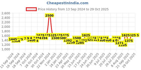 ajio.com exotic india Women Block Print Flared Skirt exotic india Price History Graph from 13 Sep 2024 to 28 Oct 2025