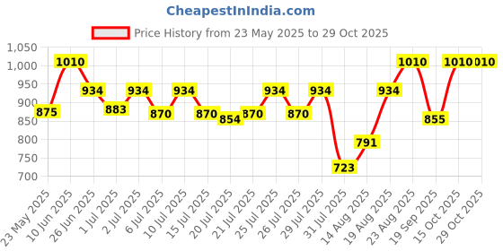 ajio.com exotic india Women Block Print Flared Skirt exotic india Price History Graph from 23 May 2025 to 28 Oct 2025