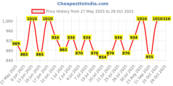 ajio.com exotic india Women Block Print Flared Skirt exotic india Price History Graph from 27 May 2025 to 29 Oct 2025