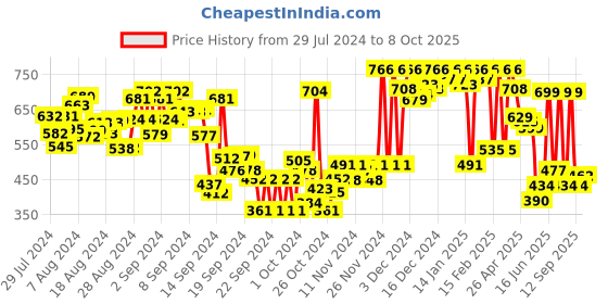 ajio.com hive 91 Women Block Print Flared Skirts hive 91 Price History Graph from 29 Jul 2024 to 8 Oct 2025