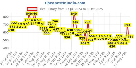 ajio.com indie picks Women Block Print Front-Open Blouse indie picks Price History Graph from 27 Jul 2024 to 7 Oct 2025