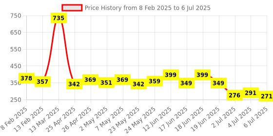 ajio.com molcha by babita singh Women Block Print Front-Open Blouse molcha by babita singh Price History Graph from 8 Feb 2025 to 6 Jul 2025