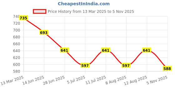 ajio.com molcha by babita singh Women Block-Print Front-Open Cotton Blouse molcha by babita singh Price History Graph from 13 Mar 2025 to 5 Nov 2025
