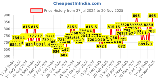 ajio.com 9rasa Women Block Print Harem Pants with Elasticated Waistband 9rasa Price History Graph from 27 Jul 2024 to 17 Nov 2025