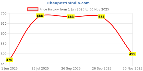 ajio.com svaraa Women Block Print Kurta Set svaraa Price History Graph from 1 Jun 2025 to 30 Nov 2025