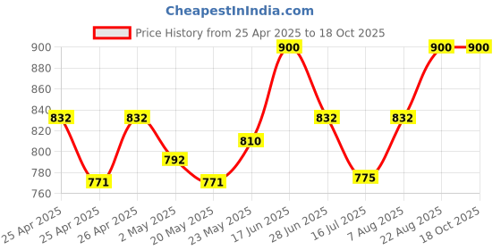 ajio.com 9rasa Women Block Print Loose Fit Pants 9rasa Price History Graph from 25 Apr 2025 to 18 Oct 2025