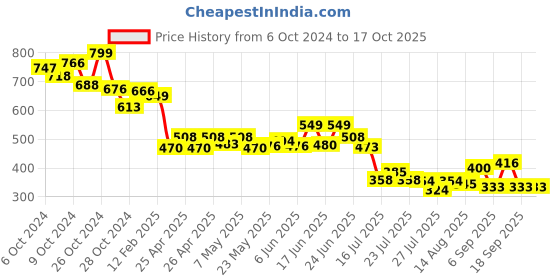 ajio.com molcha by babita singh Women Block Print Palazzos molcha by babita singh Price History Graph from 6 Oct 2024 to 16 Oct 2025