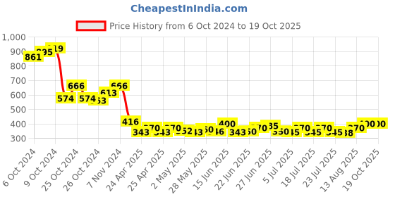 ajio.com molcha by babita singh Women Block Print Palazzos molcha by babita singh Price History Graph from 6 Oct 2024 to 17 Oct 2025
