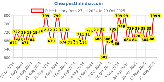 ajio.com kaheksa Women Block Print Pants with Drawstring Waist kaheksa Price History Graph from 27 Jul 2024 to 29 Oct 2025