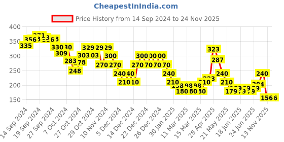 ajio.com nyrika Women Block Print Regular Fit Tunic nyrika Price History Graph from 14 Sep 2024 to 24 Nov 2025