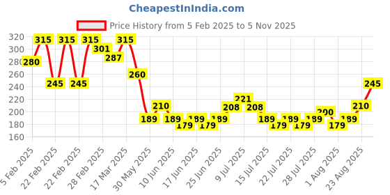 ajio.com acai Women Block Print Relaxed Fit Top acai Price History Graph from 5 Feb 2025 to 5 Nov 2025