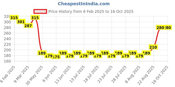 ajio.com acai Women Block Print Relaxed Fit Top acai Price History Graph from 6 Feb 2025 to 16 Oct 2025