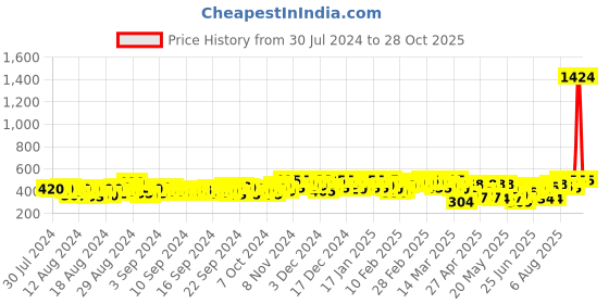 ajio.com taranjal Women Block Print Round-Neck Gown taranjal Price History Graph from 30 Jul 2024 to 28 Oct 2025