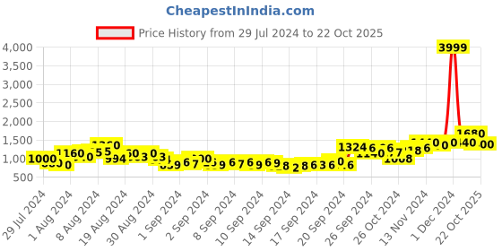 ajio.com buta buti Women Block Print Saree buta buti Price History Graph from 29 Jul 2024 to 22 Oct 2025