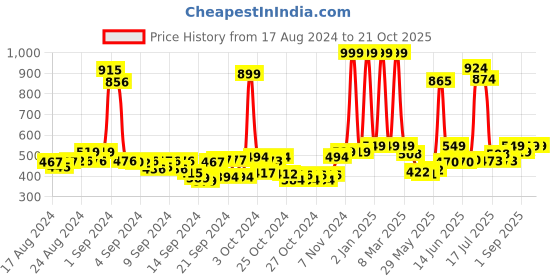 ajio.com buta buti Women Block Print Scarf buta buti Price History Graph from 17 Aug 2024 to 21 Oct 2025