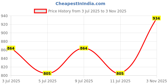 ajio.com studiorasa Women Block Print Slip-on Blouse studiorasa Price History Graph from 3 Jul 2025 to 3 Nov 2025