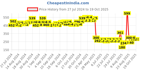 ajio.com matchitt Women Block Print Stole matchitt Price History Graph from 27 Jul 2024 to 19 Oct 2025