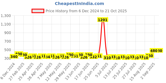 ajio.com style 98 Women Block Print Stole style 98 Price History Graph from 6 Dec 2024 to 19 Oct 2025