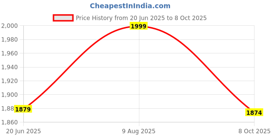 ajio.com fabindia Women Block Print Stole fabindia Price History Graph from 20 Jun 2025 to 8 Oct 2025