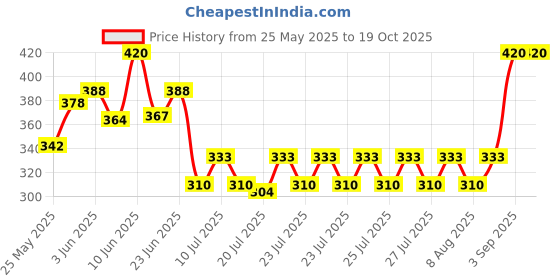 ajio.com style 98 Women Block Print Stole style 98 Price History Graph from 25 May 2025 to 19 Oct 2025
