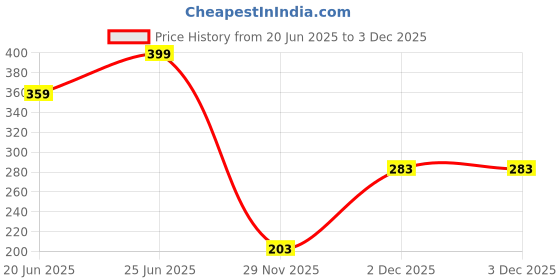 ajio.com avaasa mix n' match Women Block Print Straight Kurta avaasa mix n' match Price History Graph from 20 Jun 2025 to 2 Dec 2025