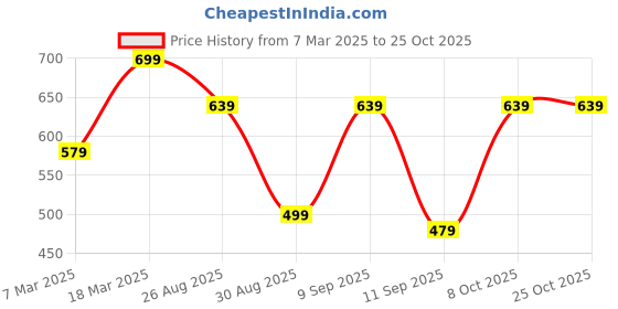 ajio.com vbuyz Women Block Print Straight Kurta vbuyz Price History Graph from 7 Mar 2025 to 22 Oct 2025