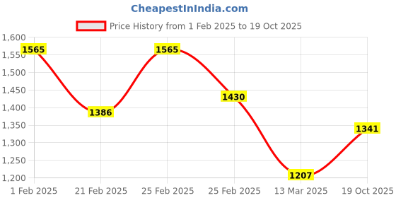 ajio.com tulsattva Women Block Print Straight Kurta Set tulsattva Price History Graph from 1 Feb 2025 to 19 Oct 2025