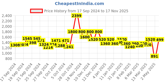 ajio.com yufta Women Block Print Straight Kurta with Palazzos & Dupatta yufta Price History Graph from 17 Sep 2024 to 17 Nov 2025
