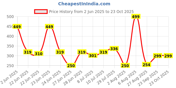 ajio.com avaasa mix n' match Women Block Print Straight Pants avaasa mix n' match Price History Graph from 2 Jun 2025 to 23 Oct 2025