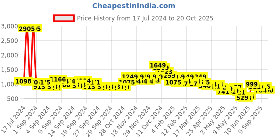 ajio.com kasya Women Block Print Tiered Dress with Tie-Up kasya Price History Graph from 17 Jul 2024 to 20 Oct 2025